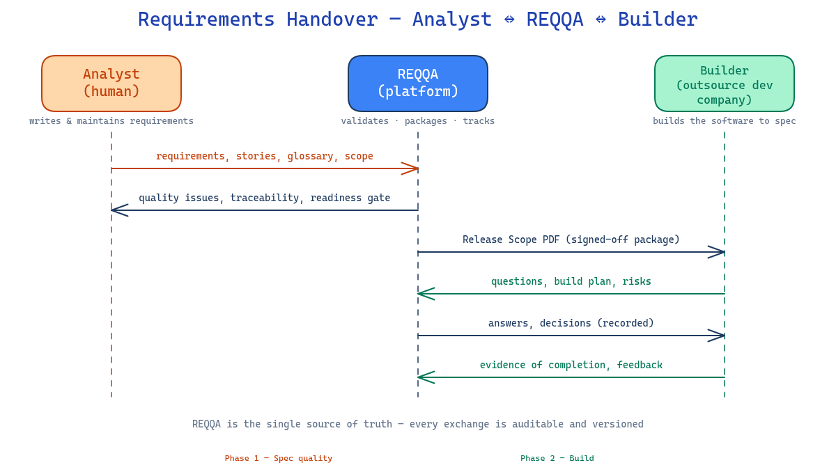 Requirements handover sequence: the analyst writes and maintains requirements, REQQA validates, packages and tracks them, and the builder builds to spec — with quality issues, build plans, recorded decisions and evidence of completion flowing through REQQA